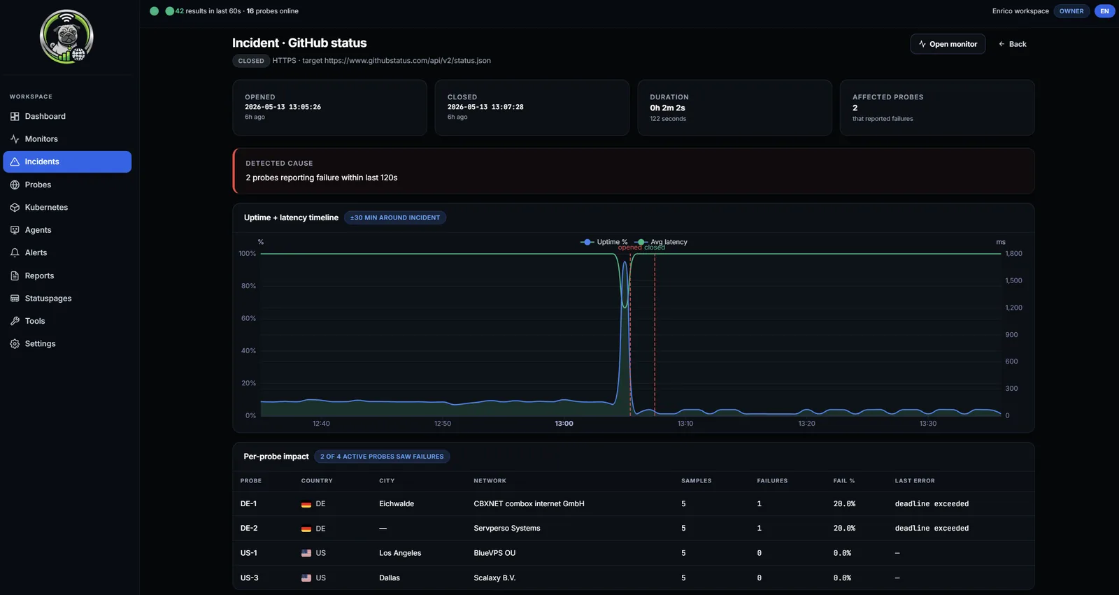 PingReports Vorfall-Detailansicht mit ausgelöster Timeline